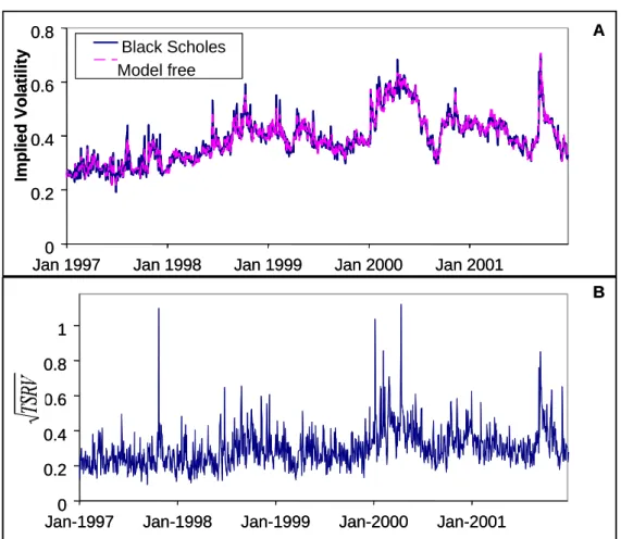 Figure 2: Panel A: one step ahead (annualized) implied volatility forecasts for the period 8 January 1997 to 27 December 2001 calculated using the BS and MF specifications
