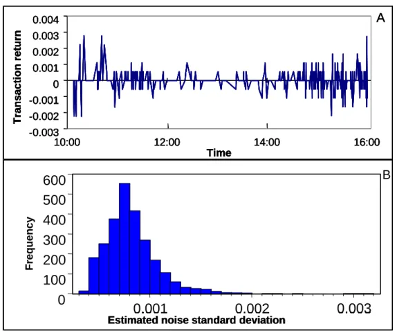 Figure 3: Panel A: intraday transaction to transaction return for 1 August 2001 from 10am to 4pm