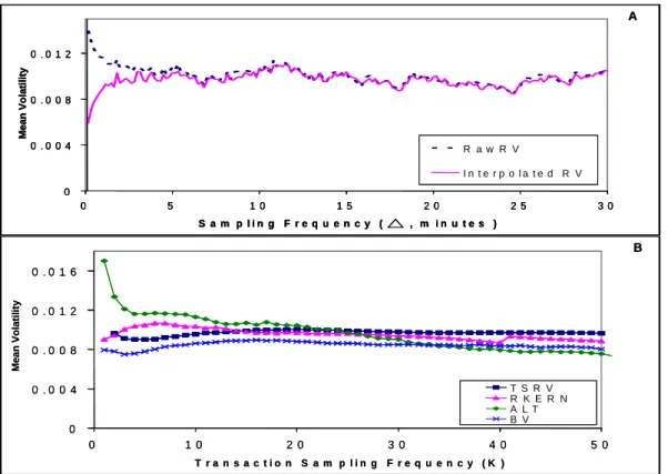 Figure 4: Panel A: Signature plots of Raw RV(∆) and Interpolated RV(∆) against ∆. The series shown are averaged over the trading days in August 2001