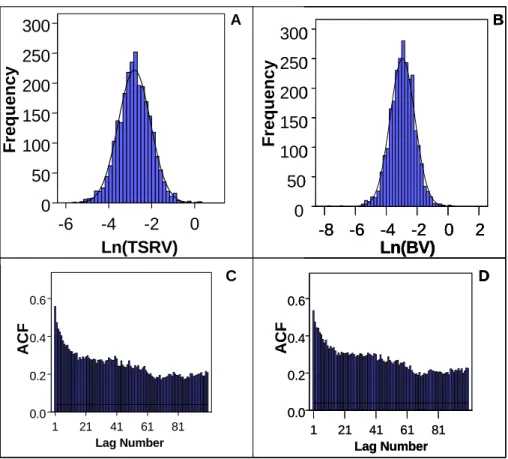 Figure 5: Panel A and B: histogram, with normal density superimposed, of ln(TSRV) and ln(BV) respectively (24 hour weighted and annualized) for the period 2 January 1992 to 28 December 2001