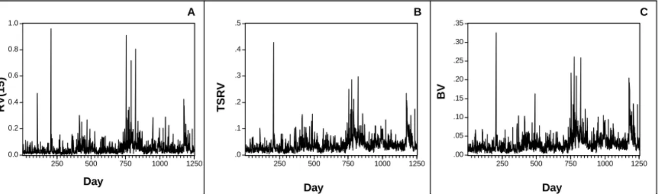 Figure 6: Panels A, B and C plot respectively the RV(15), TSRV and BV series for the January, 1997 to December 2001 period over which the forecast evaluation is performed.