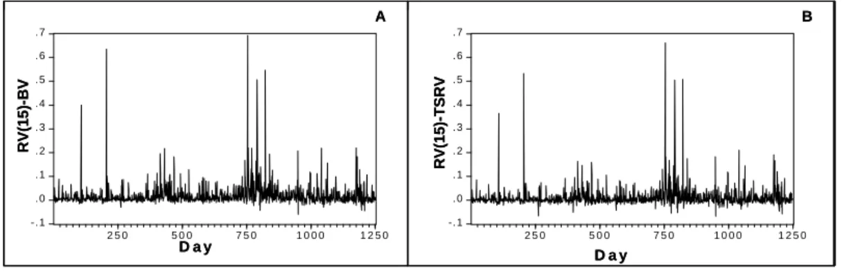 Figure 7: Panels A and B plot respectively the RV(15)-BV and RV(15)-TSRV series for the January, 1997 to December 2001 period over which the forecast evaluation is performed.