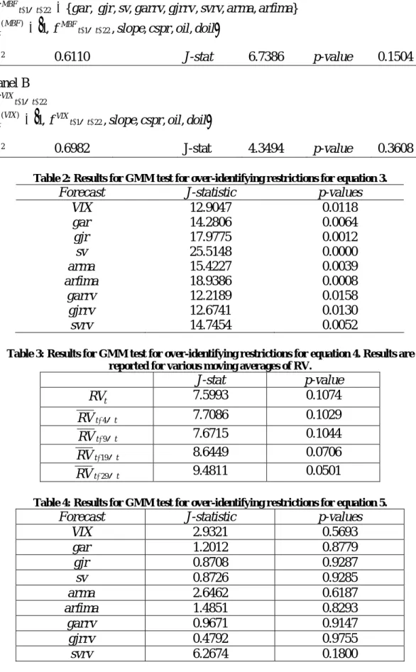 Table 1: GMM test for over-identifying restriction results. Panel A relates to MBF, Panel B VIX