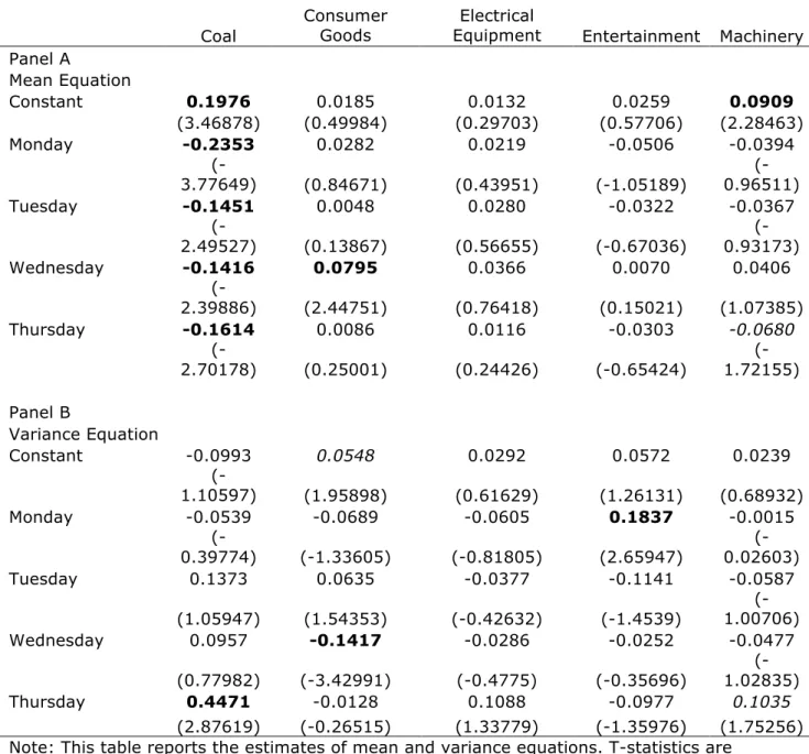 Table 4.4(b).Day of the week effect in the mean and variance equations  