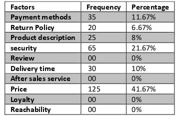 TABLE 3: FACTORS WHICH AFFECTS CUSTOMER DECISION 