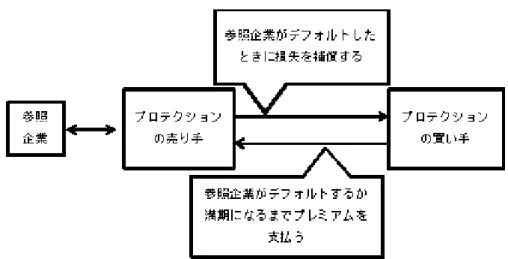 図 1: CDS の基本構造
