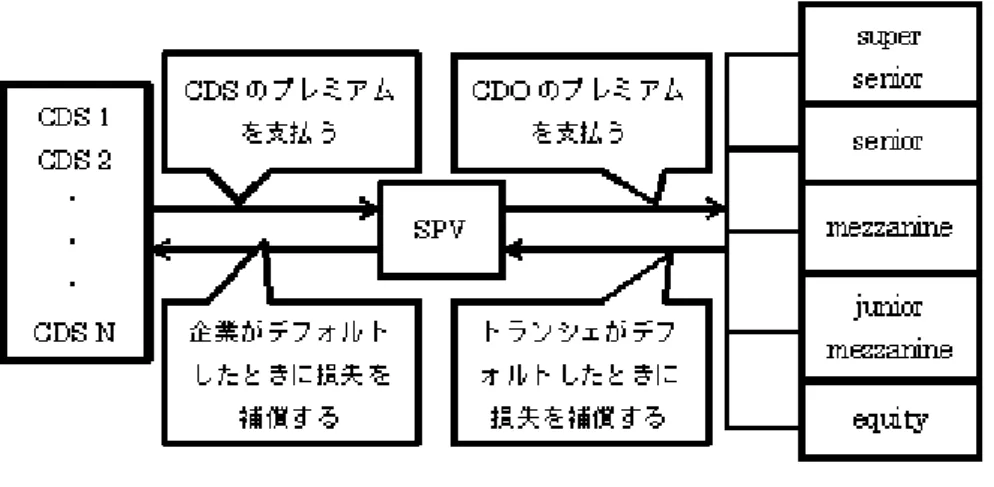 図 2: CDO の基本構造