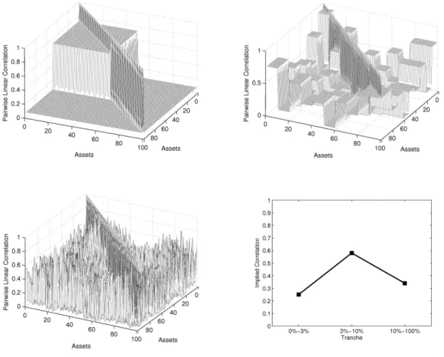 Figure 2: We are able to construct correlation matrices that differ in shape but lead to identic tranche spreads and consequently to identic implied correlation parameters for the equity, the mezzanine and the senior tranche.