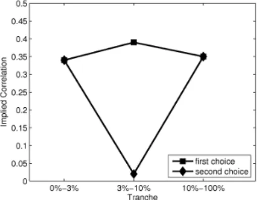 Figure 6: The uniqueness problem. A correlation matrix with one cluster consisting of 25 assets with intra sector correlation 0.8 and inter sector correlation 0.3 leads to a mezzanine tranche spread that can be reproduced by two different flat correlation 