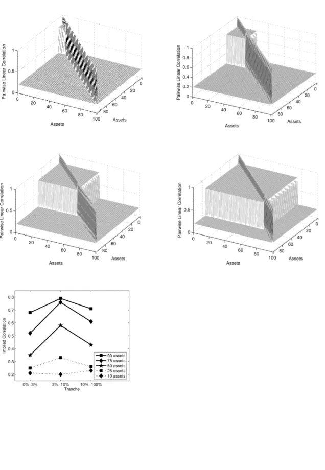 Figure 8: The influence of the cluster size on the correlation smile when there is only one sector of high correlation