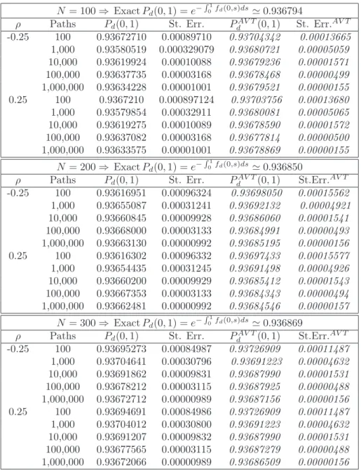 Table 1: I-Time zero ZCB Price