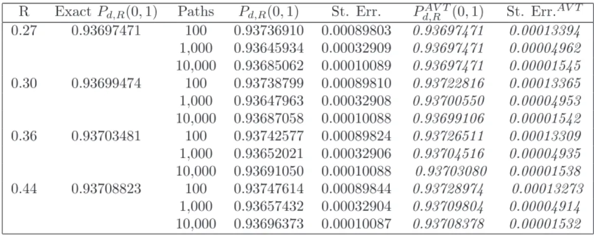Table 2: Time zero ZCB Prices in the case of positive recovery rate (R)