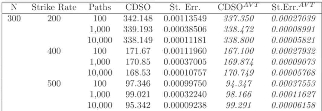 Table 5: I-Time zero CDSO Prices