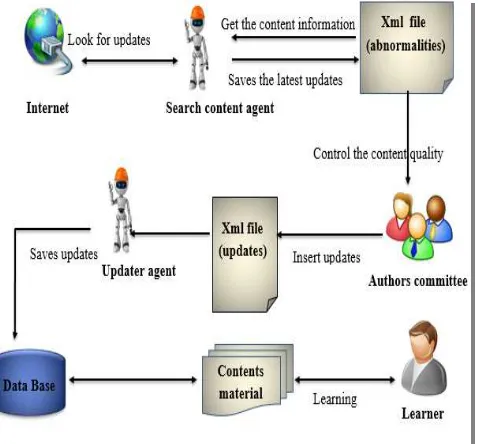 Fig 1. Updating process model using Updater Agent and Search Content  Agent.  