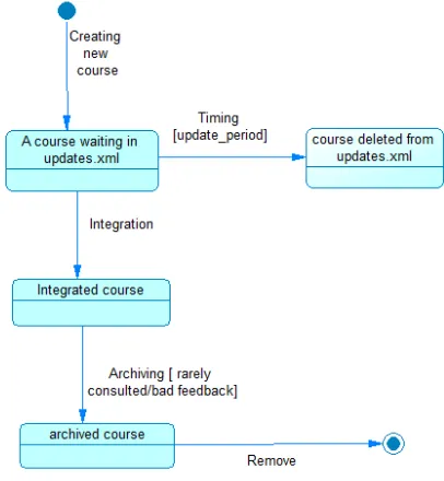 Fig. 2 The tree structure of updates.xml 