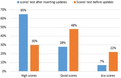 Fig.7 Message informing learner the availability of new update 