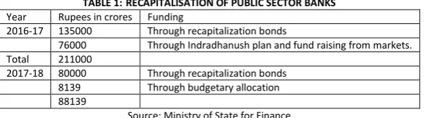 TABLE 3: BANK FINANCIALS AS ON 30-06-2018   (Rs. Crore) 