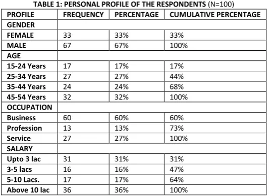 TABLE 1: PERSONAL PROFILE OF THE RESPONDENTS (N=100) 