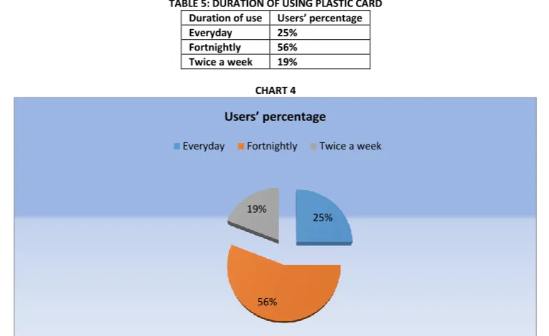 TABLE 5: DURATION OF USING PLASTIC CARD 
