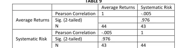  TABLE 9  Average Returns  Systematic Risk  