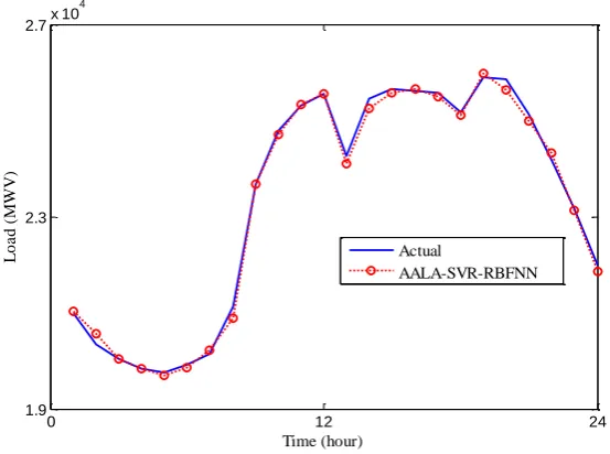 Figure 4. The forecasting results of the proposed AALA-SVR-RBFNN in Case 1. 
