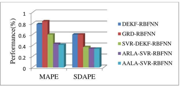 Figure 5. MAPE(%) and SDAPE(%) results for prediction methods in Case1. 