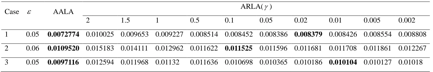 Table 2. Results of RMSE in (6) of the ARLA (.0002 2) and AALA after 1000 training epochs for three cases