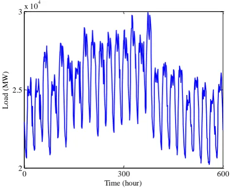 Figure 6. The training hourly actual load data in Case 2. 