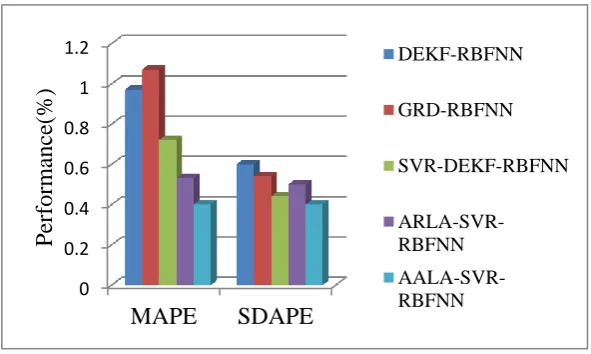 Figure 7. The forecasting results of the proposed AALA-SVR-RBFNN) in Case 2. 