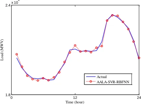 Figure 10. The forecasting results of the proposed AALA-SVR-RBFNN in Case 3. 