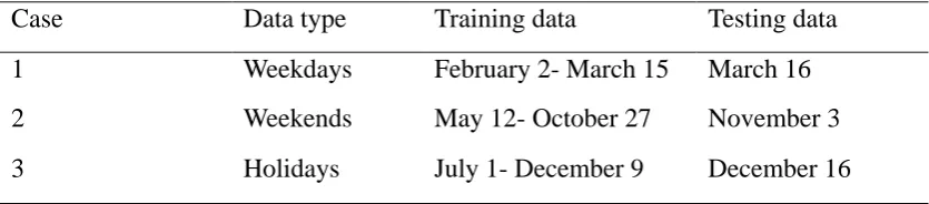 Table 1. The periods of the training and testing load data on TPC in 2007. 