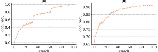 Figure 4. (a)(b) represent the accuracy results of 5-way 1-shot learning on mini-ImageNet dataset withdifferent settings, no sti in ﬁgures means gradient descent is Euclidean gradient, no stage is the settingthat disable the multi-stage optimizing method