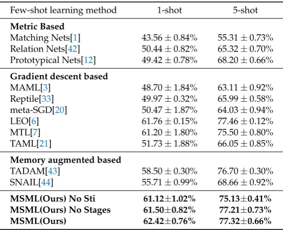 Table 1. Image classiﬁcation results on mini-ImageNet under the setting of 5-way 1-shot or 5-way5-shot