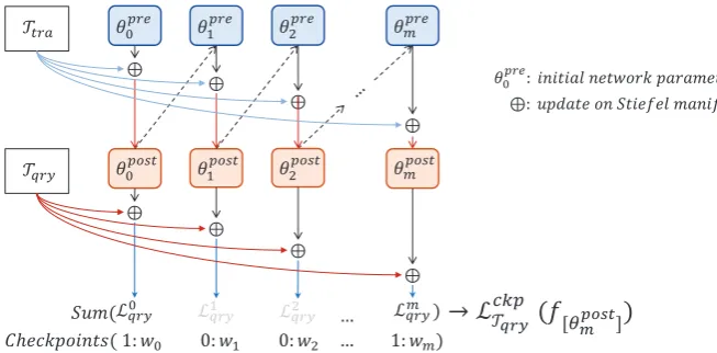 Figure 1. Overview of a task T used in meta-train phase includes Ttra and Tqry. As described above,the number of Ttra is Kshot and the number of Tqry is Kquery.