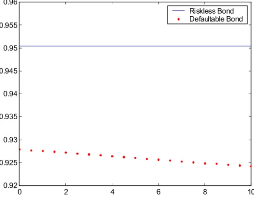 Figure 1: Bond Value with respect to Spread Jump Intensity The intensity is on a per-year basis