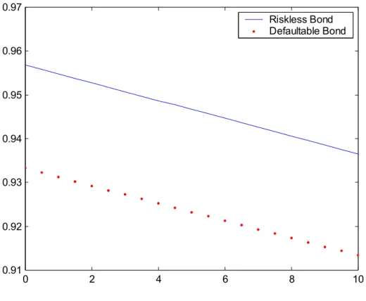 Figure 2: Bond Value with respect to Interest Rate Jump Intensity The intensity is on a per-year basis