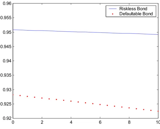 Figure 3: Bond Value with respect to Common Jump Intensity The intensity is on a per-year basis