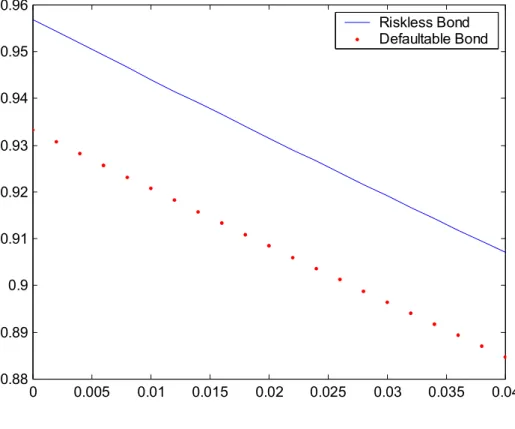 Figure 4: Bond Value with respect to Mean Interest Rate Jump Size Both bonds have two years to maturity, and promise to pay $1.