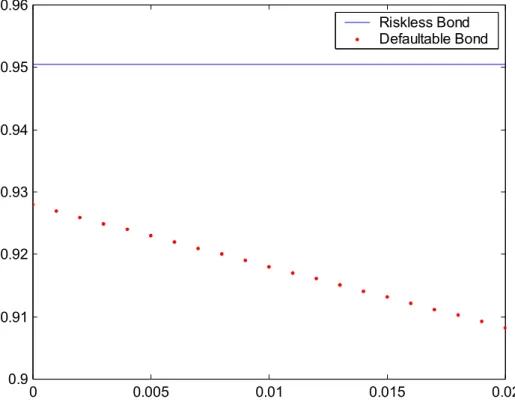 Figure 5: Bond Value with respect to Mean Spread Jump Size The intensity is on a per-year basis