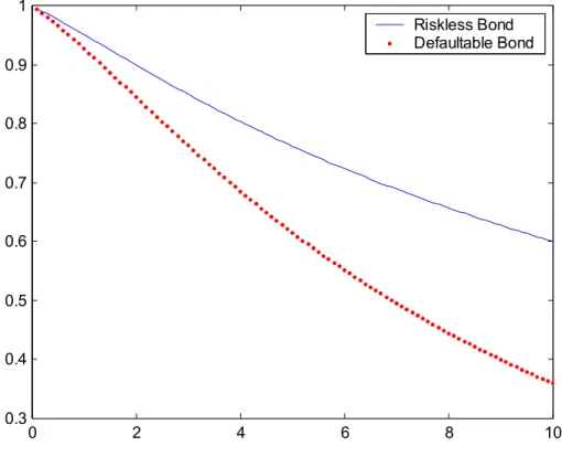 Figure 6: Bond Value with respect to Maturity The maturity is in years. Both bonds have two years to maturity, and promise to pay $1.