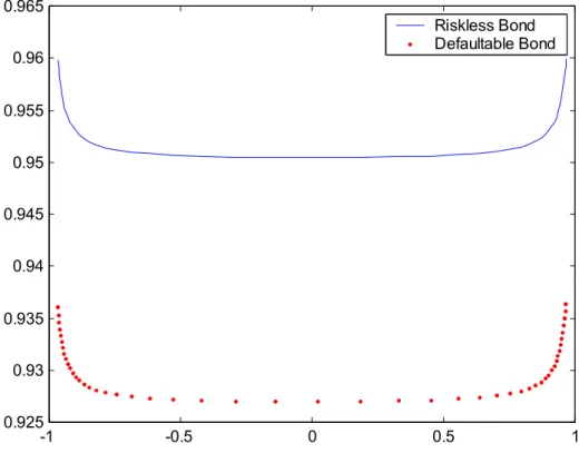 Figure 7: Bond Value with respect to Correlation The maturity is in years. Both bonds have two years to maturity, and promise to pay $1
