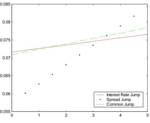 Figure 8: Value of Put Option on Defaultable Bond with respect to Jump Intensity The intensity is on a per-year basis