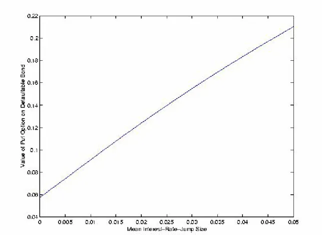 Figure 9: Value of Put Option on Defaultable Bond with respect to Mean Interest Rate Jump Size The underlying bond has two years to maturity, and promises to pay $1.