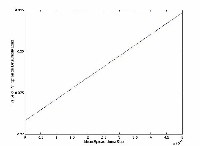 Figure 10: Value of Put Option on Defaultable Bond with respect to Mean Spread Jump Size The underlying bond has two years to maturity, and promises to pay $1