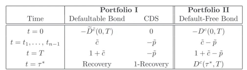 Table 3.1: Payoff of the two portfolios of the fixed-coupon bond replication strategy.
