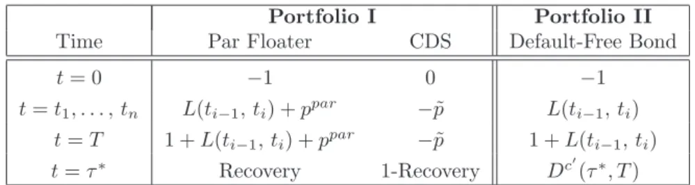 Table 3.2: Payoff of the two portfolios of the floating-coupon bond replication strategy.