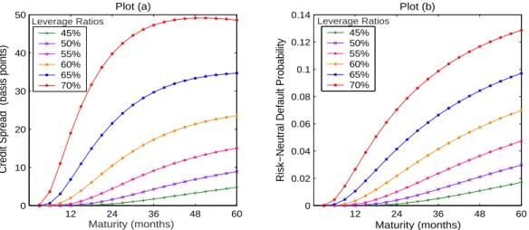 Figure 4.1: Credit spreads and default probabilities implied by the Merton (1974) model, for different leverage ratios