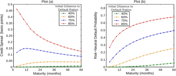 Figure 4.2: Credit spreads and default probabilities implied by the Zhou (1997) jump-diffusion