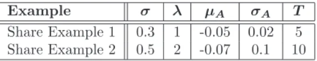 Table 5.2: The different parameter values for the Monte Carlo Brownian bridge simulation proce- proce-dure, to calculate the share price.