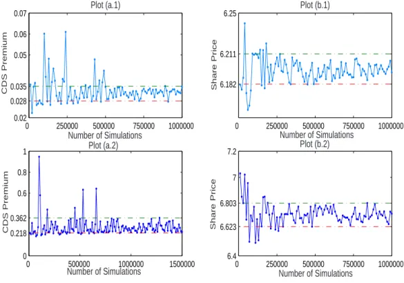 Figure 5.1: Plot (a.1) and (a.2) refer to CDS example 1 and 2 respectively. Plot (b.1) and (b.2) refer to share example 1 and 2 respectively.